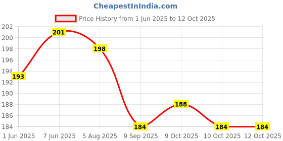 flipkart.com babyrose Polyester Baby Sleeping Mat babyrose Price History Graph from 1 Jun 2025 to 12 Oct 2025