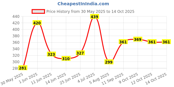 flipkart.com babyrose Polyester Baby Sleeping Mat babyrose Price History Graph from 30 May 2025 to 14 Oct 2025