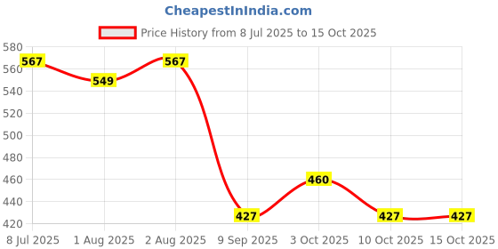 flipkart.com jamunesh Polyester Baby Sleeping Mat jamunesh Price History Graph from 8 Jul 2025 to 15 Oct 2025