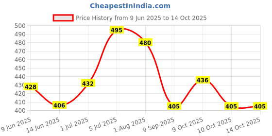 flipkart.com babyrose Polyester Baby Sleeping Mat babyrose Price History Graph from 9 Jun 2025 to 14 Oct 2025