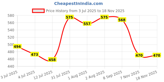 flipkart.com biyali Polyester Baby Sleeping Mat biyali Price History Graph from 3 Jul 2025 to 16 Nov 2025