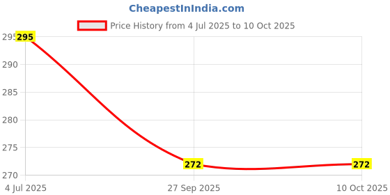 flipkart.com smilykid Polyester Baby Sleeping Mat smilykid Price History Graph from 4 Jul 2025 to 10 Oct 2025