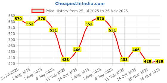 flipkart.com parspar Polyester Baby Sleeping Mat parspar Price History Graph from 25 Jul 2025 to 26 Nov 2025