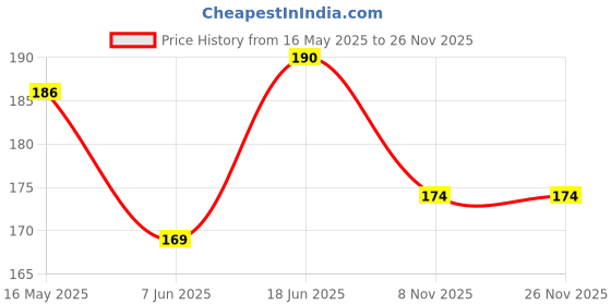 flipkart.com famkart Polyester Bathroom Mat famkart Price History Graph from 16 May 2025 to 26 Nov 2025