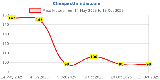 flipkart.com elanza Polyester Bathroom Mat elanza Price History Graph from 14 May 2025 to 15 Oct 2025