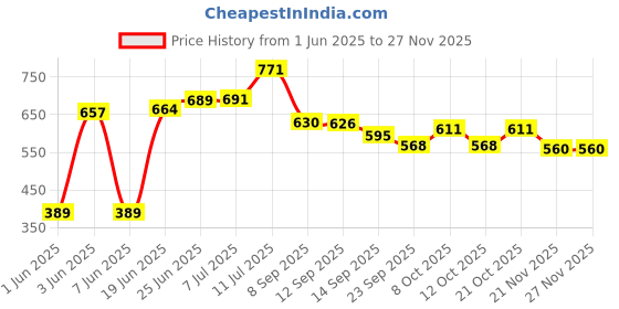 flipkart.com onlyeasy Polyester Bathroom Mat onlyeasy Price History Graph from 1 Jun 2025 to 26 Nov 2025
