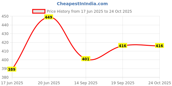 flipkart.com kriti fashion Polyester Bathroom Mat kriti fashion Price History Graph from 17 Jun 2025 to 23 Oct 2025
