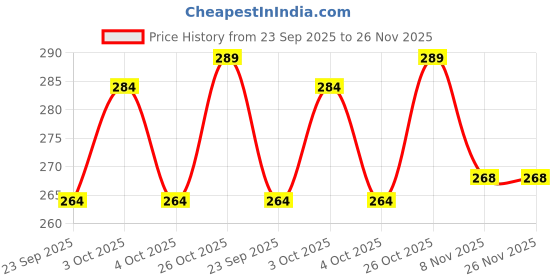 flipkart.com saral home Polyester Bathroom Mat saral home Price History Graph from 23 Sep 2025 to 26 Nov 2025