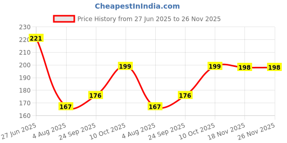 flipkart.com kuber industries Polyester Bathroom Mat kuber industries Price History Graph from 27 Jun 2025 to 26 Nov 2025