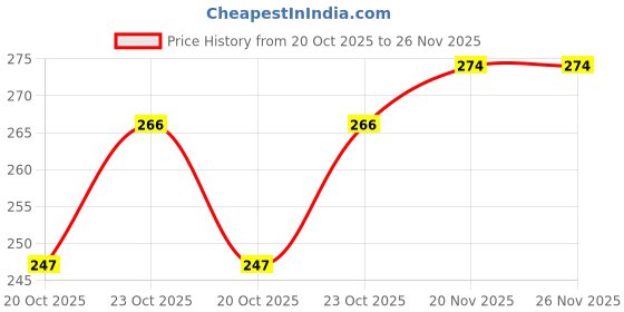 flipkart.com tib Polyester Bathroom Mat tib Price History Graph from 20 Oct 2025 to 25 Nov 2025