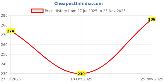 flipkart.com athom trendz Polyester Bathroom Mat athom trendz Price History Graph from 27 Jul 2025 to 25 Nov 2025