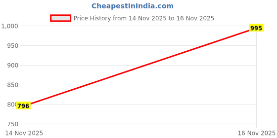 flipkart.com atoz Polyester Bathroom Mat atoz Price History Graph from 14 Nov 2025 to 16 Nov 2025