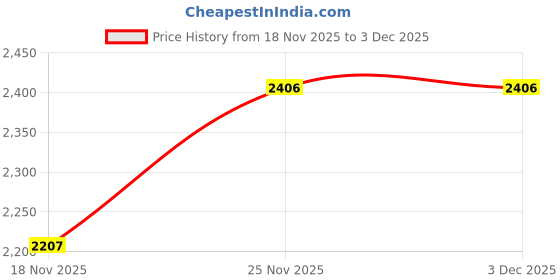 flipkart.com atoz Polyester Bathroom Mat atoz Price History Graph from 18 Nov 2025 to 3 Dec 2025