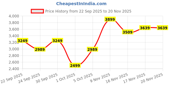 flipkart.com killer Polyester Blend Checkered Coat For Men killer Price History Graph from 22 Sep 2025 to 19 Nov 2025