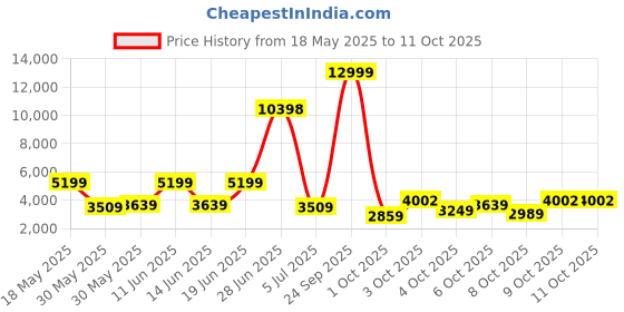 flipkart.com killer Polyester Blend Checkered Coat For Men killer Price History Graph from 18 May 2025 to 10 Oct 2025