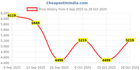 flipkart.com rare rabbit Polyester Blend Coat For Men rare rabbit Price History Graph from 6 Sep 2025 to 28 Oct 2025