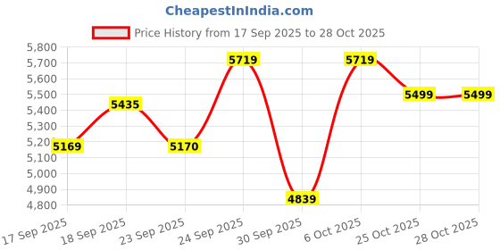 flipkart.com rare rabbit Polyester Blend Coat For Men rare rabbit Price History Graph from 17 Sep 2025 to 28 Oct 2025