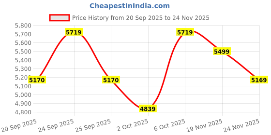 flipkart.com rare rabbit Polyester Blend Coat For Men rare rabbit Price History Graph from 20 Sep 2025 to 19 Nov 2025
