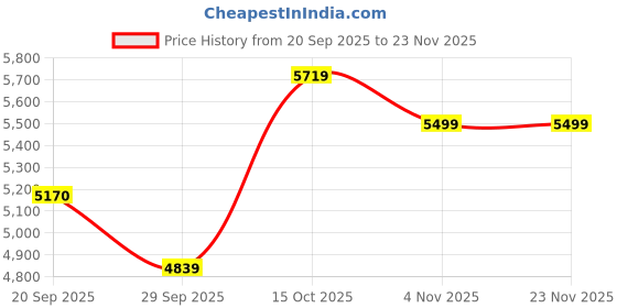 flipkart.com rare rabbit Polyester Blend Coat For Men rare rabbit Price History Graph from 20 Sep 2025 to 23 Nov 2025