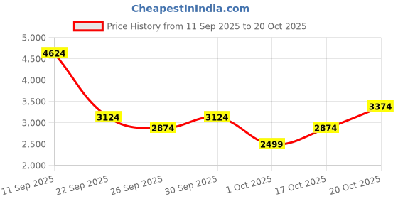flipkart.com killer Polyester Blend Solid Coat For Men killer Price History Graph from 11 Sep 2025 to 19 Oct 2025