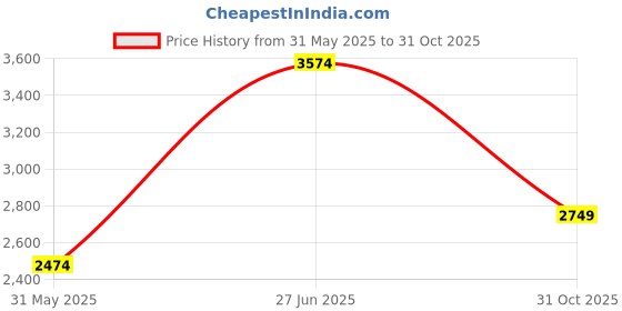 flipkart.com only Polyester Blend Solid Coat For Women only Price History Graph from 31 May 2025 to 31 Oct 2025