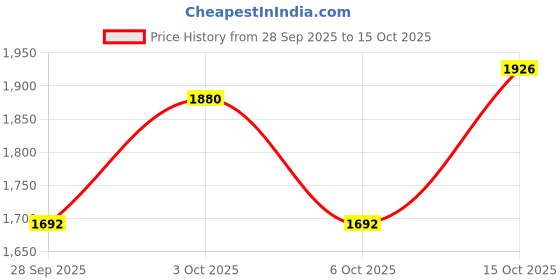 flipkart.com warmlay Polyester Blend with Suede/Velvet Finish Solid Coat For Women warmlay Price History Graph from 28 Sep 2025 to 15 Oct 2025