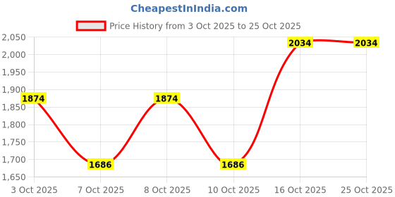 flipkart.com warmlay Polyester Blend with Suede/Velvet Finish Solid Coat For Women warmlay Price History Graph from 3 Oct 2025 to 25 Oct 2025