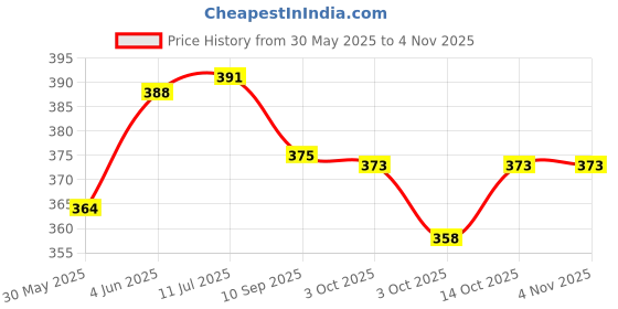 flipkart.com aakriti Polyester Boning for Sewing, 6MM-BONING-25M for Corsets, Nursing, Bridal Gowns, Embroidery Hoop aakriti Price History Graph from 30 May 2025 to 2 Nov 2025