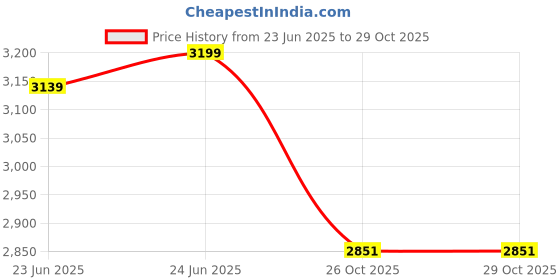 flipkart.com hospitality Polyester Bread Basket hospitality Price History Graph from 23 Jun 2025 to 29 Oct 2025