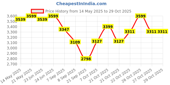 flipkart.com hospitality Polyester Bread Basket hospitality Price History Graph from 14 May 2025 to 29 Oct 2025