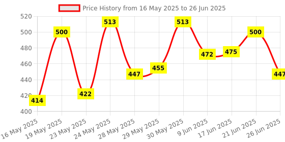 flipkart.com jamunesh enterprise Polyester Chatai Mat jamunesh enterprise Price History Graph from 16 May 2025 to 26 Jun 2025