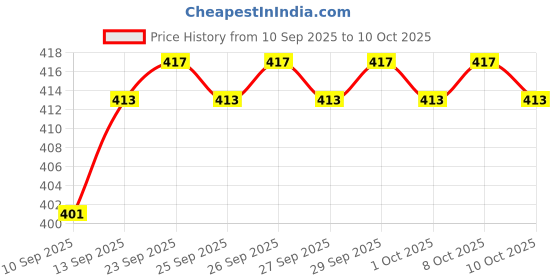 flipkart.com ankzwee Polyester Chatai Mat ankzwee Price History Graph from 10 Sep 2025 to 10 Oct 2025