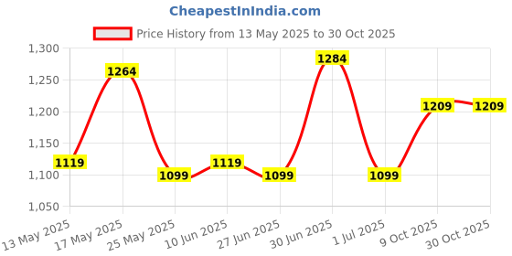 flipkart.com campus sutra Polyester Checkered Coat For Women campus sutra Price History Graph from 13 May 2025 to 29 Oct 2025
