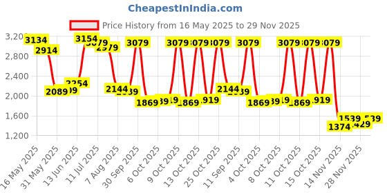 flipkart.com campus sutra Polyester Checkered Coat For Women campus sutra Price History Graph from 16 May 2025 to 29 Nov 2025