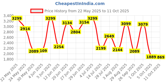 flipkart.com campus sutra Polyester Checkered Coat For Women campus sutra Price History Graph from 22 May 2025 to 11 Oct 2025