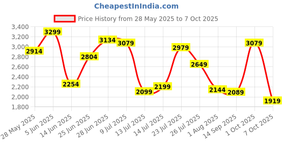 flipkart.com campus sutra Polyester Checkered Coat For Women campus sutra Price History Graph from 28 May 2025 to 1 Oct 2025