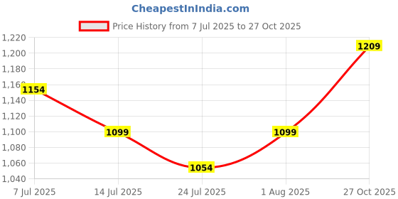 flipkart.com campus sutra Polyester Checkered Coat For Women campus sutra Price History Graph from 7 Jul 2025 to 27 Oct 2025