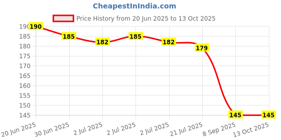 flipkart.com ashmakam Polyester Chef's Apron - Free Size ashmakam Price History Graph from 20 Jun 2025 to 13 Oct 2025