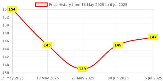 flipkart.com onndemand Polyester Chef's Apron - Free Size onndemand Price History Graph from 15 May 2025 to 6 Jul 2025