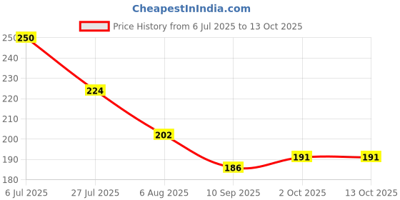 flipkart.com ashmakam Polyester Chef's Apron - Free Size ashmakam Price History Graph from 6 Jul 2025 to 12 Oct 2025