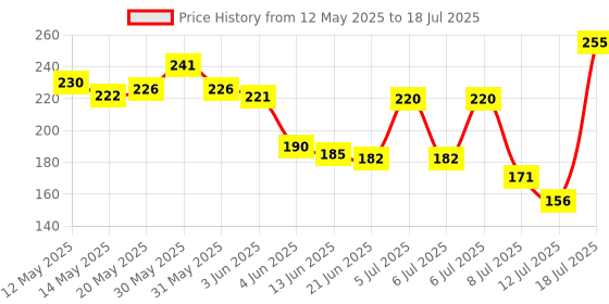 flipkart.com ashmakam Polyester Chef's Apron - Free Size ashmakam Price History Graph from 12 May 2025 to 18 Jul 2025