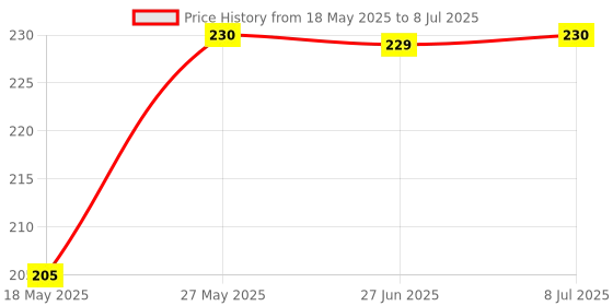 flipkart.com clipron Polyester Chef's Apron - Free Size clipron Price History Graph from 18 May 2025 to 8 Jul 2025