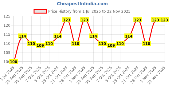 flipkart.com spatlus Polyester Chef's Apron - Free Size spatlus Price History Graph from 1 Jul 2025 to 21 Nov 2025
