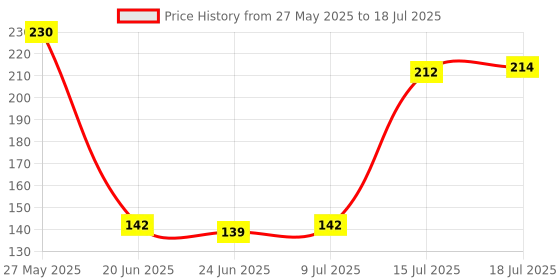 flipkart.com clipron Polyester Chef's Apron - Free Size clipron Price History Graph from 27 May 2025 to 15 Jul 2025