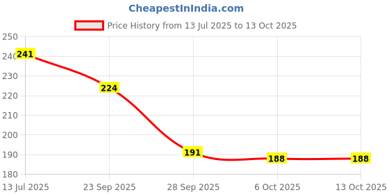 flipkart.com ashmakam Polyester Chef's Apron - Free Size ashmakam Price History Graph from 13 Jul 2025 to 13 Oct 2025
