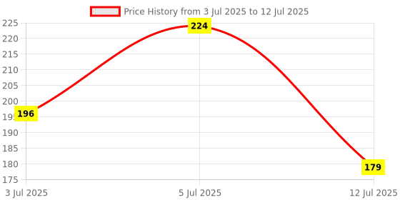 flipkart.com creadcraft Polyester Chef's Apron - Free Size creadcraft Price History Graph from 3 Jul 2025 to 12 Jul 2025