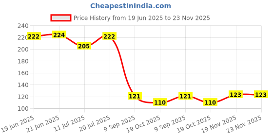 flipkart.com arther Polyester Chef's Apron - Free Size arther Price History Graph from 19 Jun 2025 to 23 Nov 2025