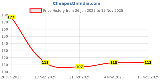 flipkart.com dvh Polyester Chef's Apron - Free Size dvh Price History Graph from 26 Jun 2025 to 14 Nov 2025
