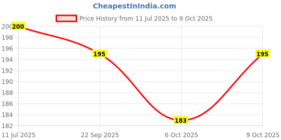 flipkart.com darshanam world Polyester Chef's Apron - Free Size darshanam world Price History Graph from 11 Jul 2025 to 9 Oct 2025