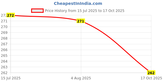 flipkart.com darshanam world Polyester Chef's Apron - Free Size darshanam world Price History Graph from 15 Jul 2025 to 17 Oct 2025